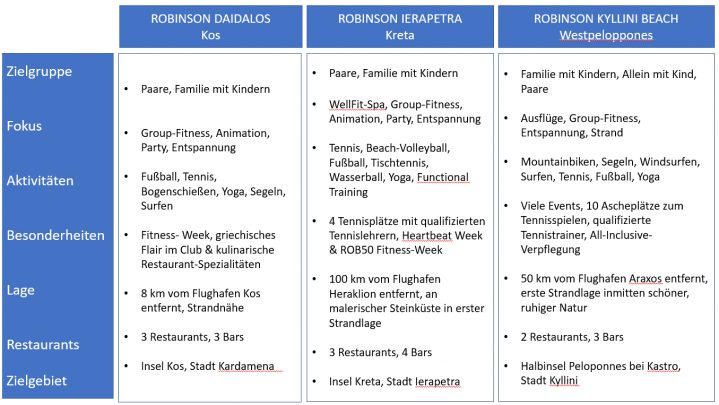 Tabelle griechische ROBINSON Clubs im Vergleich